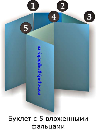 Буклет с 5 вложенными фальцами – или 5 фальцами / сгибами вовнутрь
